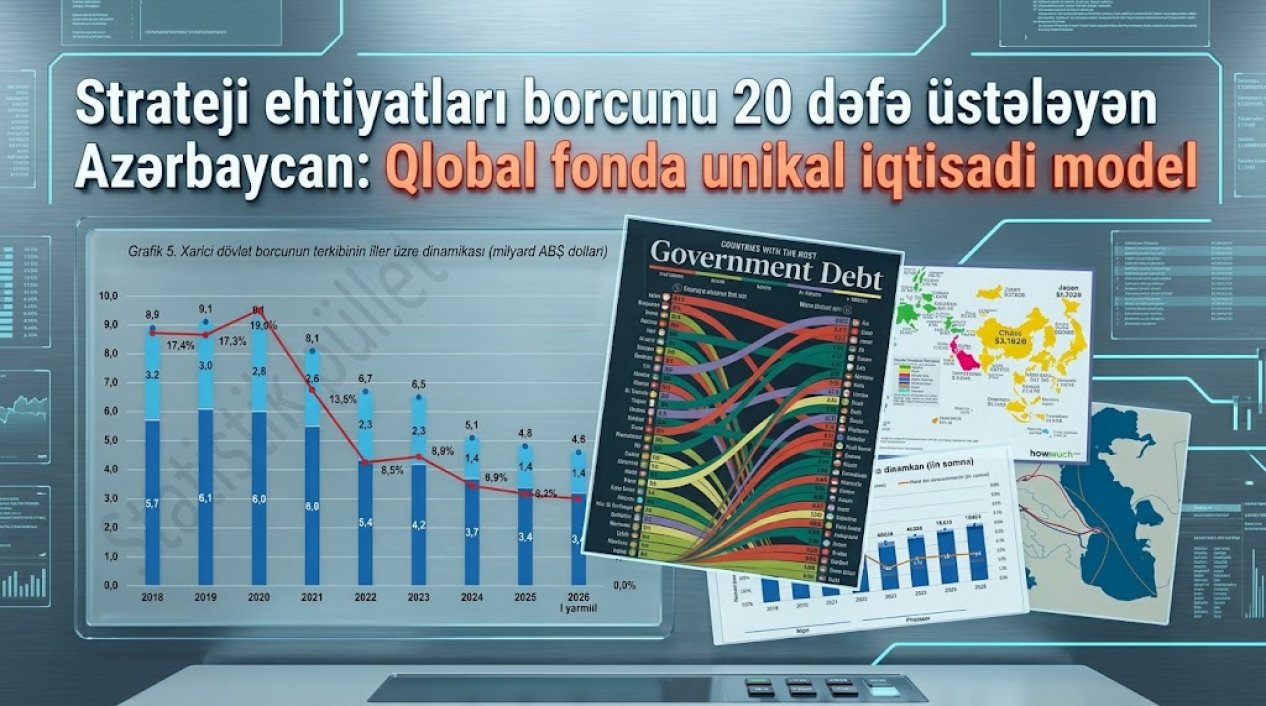Strateji ehtiyatları borcunu 20 dəfə üstələyən Azərbaycan: Qlobal fonda unikal iqtisadi model