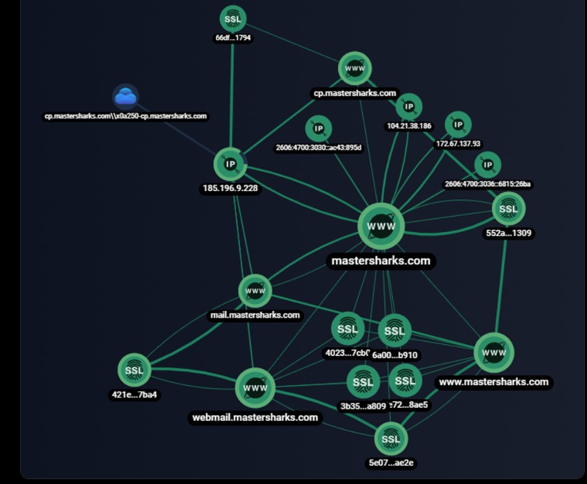 mail[.]mastersharks[.]com alt domeninin əlaqə qrafiki