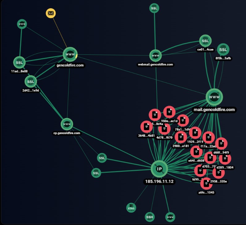 mail[]gencoldfire[.]com alt domeninin əlaqə qrafiki