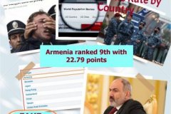 Armenia ranks 9th in Crime Rate by Country 2023 report, but how fair is it?